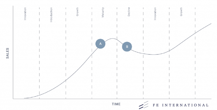 Timing your development cycle