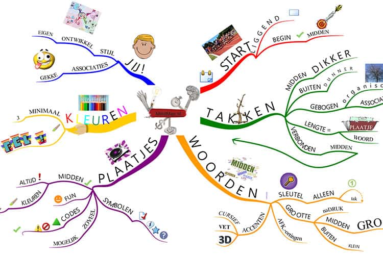 an example of a mind map