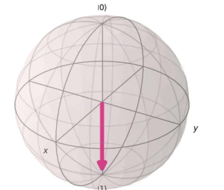 a bloch sphere visualization of a qubit