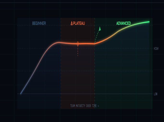 a graph showing a DevOps team maturity over time, with an emphasis on the plateau phase