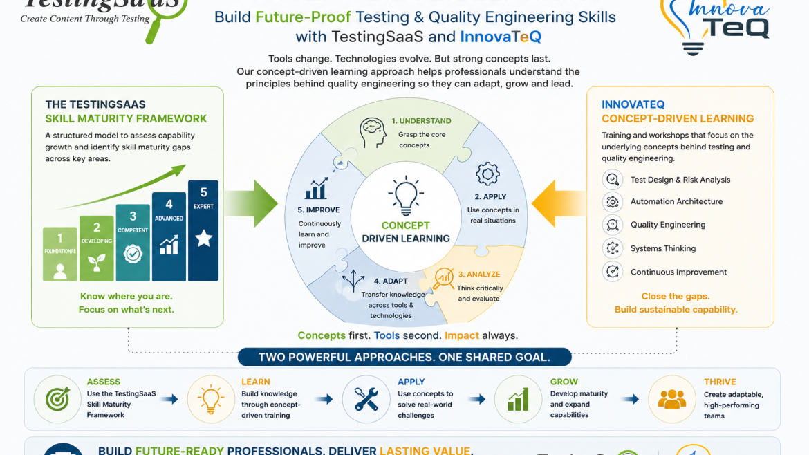 concept-based learning with TestingSaaS and Innovateq